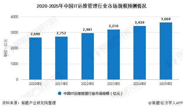 2020-2025年中国IT运维管理行业市场规模预测情况