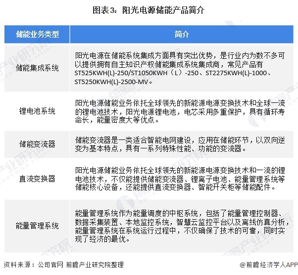 圖表3:陽光電源儲能產品簡介