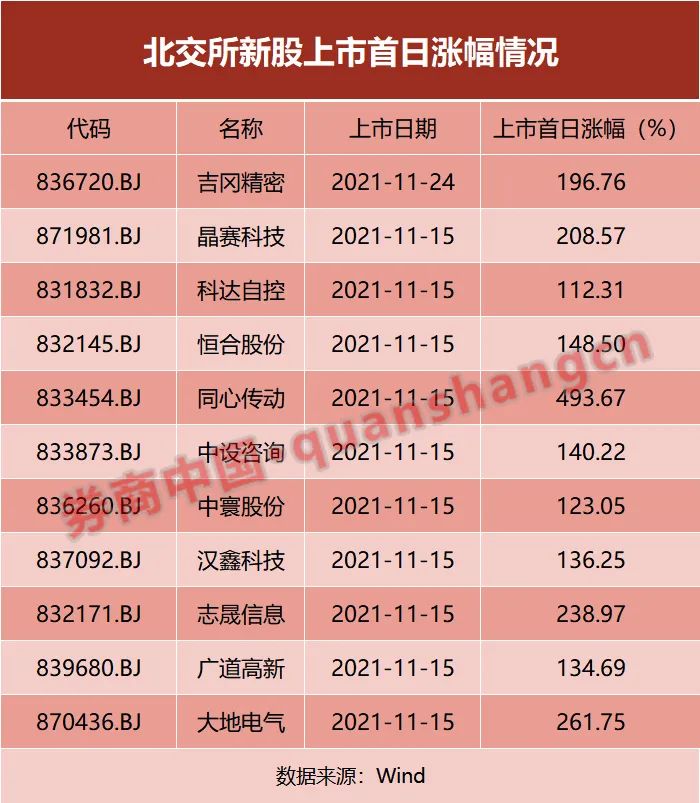 就在今日北交所首只新股申购驾到上市后轻松翻倍注意打新规则大不同附