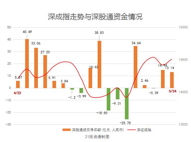 北向资金净买入18.86亿元 扫货药明康德4.9亿元