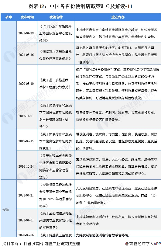 图外12:中国各省份便利店政策汇总及解读-11