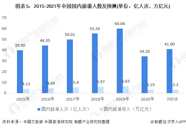 图表5:2015-2021年中国国内旅游人数及预测(单位：亿人次，万亿元)