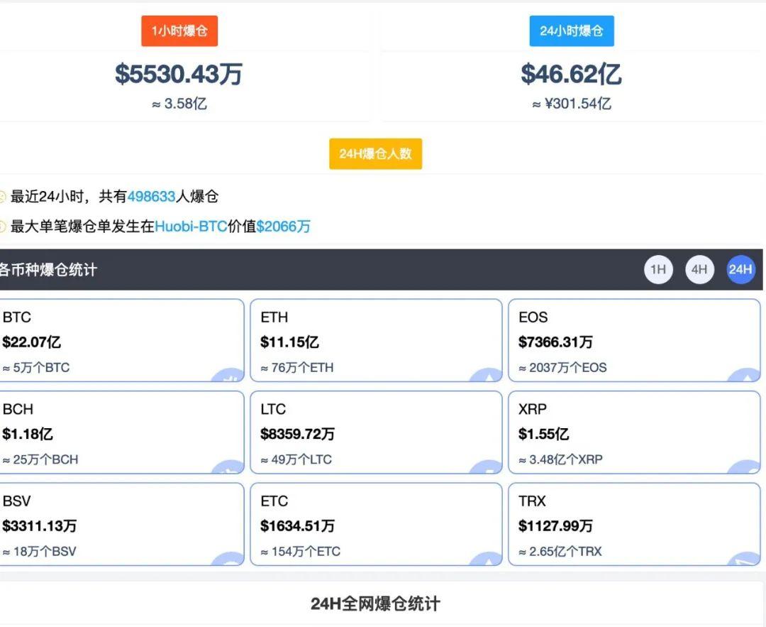 飞流直下！24小时跌超17% 比特币投资者经历惊魂一日