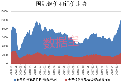 本轮货币大放水与有色金属涨价有较强相关性