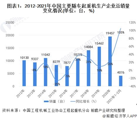 图表1:2012-2021年中国主要随车起重机生产企业总销量变化情况(单位：台，%)