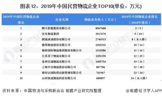 图表12:2019年中国民营物流企业TOP10(单位：万元)
