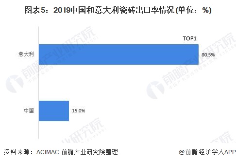 图表5:2019中国和意大利瓷砖出口率情况(单位：%)