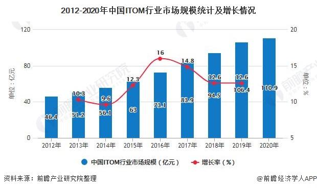 2012-2020年中国ITOM行业市场规模统计及增长情况