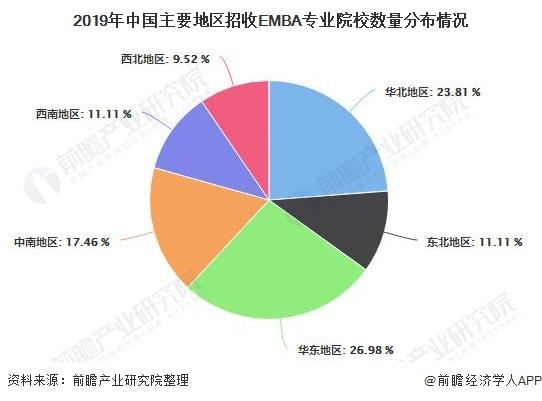 2019年中国主要地区招收EMBA专业院校数量分布情况