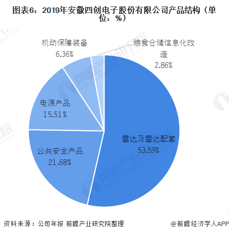 图表6:2019年安徽四创电子股份有限公司产品结构(单位：%)
