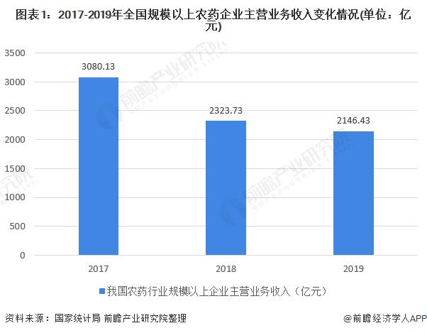 2020年中国农药行业市场规模与发展趋势分析 我国农药价格整体呈下跌趋势