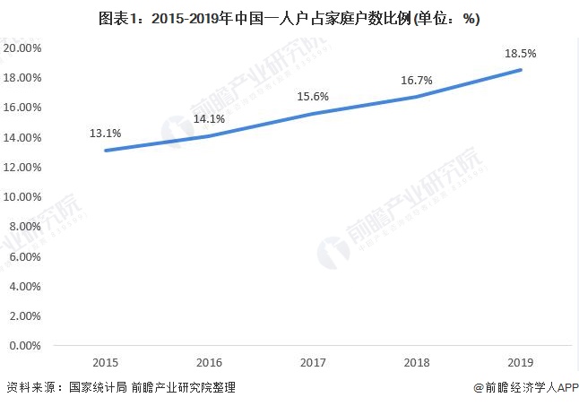 图表1:2015-2019年中国一人户占家庭户数比例(单位：%)
