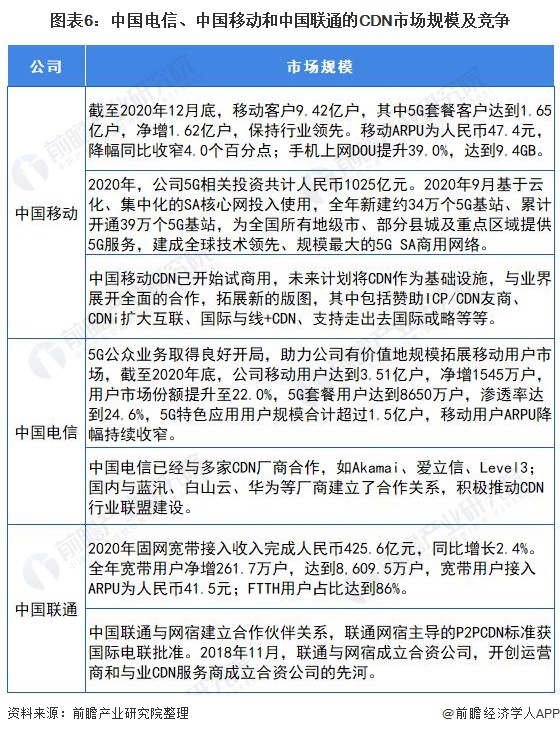 图表6:中国电信、中国移动和中国联通的CDN市场规模及竞争