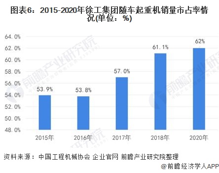 图表6:2015-2020年徐工集团随车起重机销量市占率情况(单位：%)