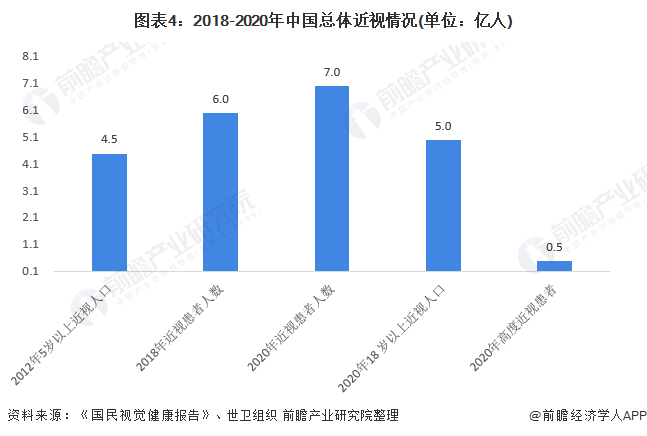 21年中国icl行业发展现状分析icl适合高度近视患者 当前市场渗透率低 组图 东方财富网