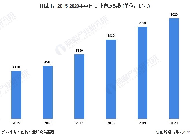 图表1:2015-2020年中国美妆市场规模(单位：亿元)