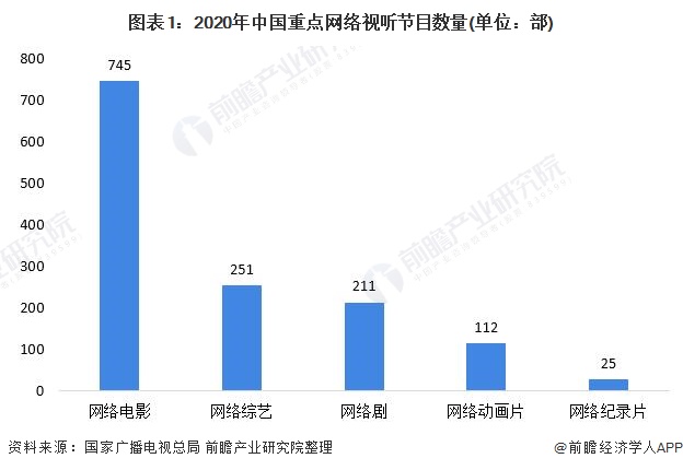 图表1:2020年中国重点网络视听节目数量(单位：部)
