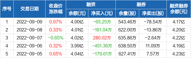 青农商行：融资净偿还65.25万元，融资余额4亿元（09-09）