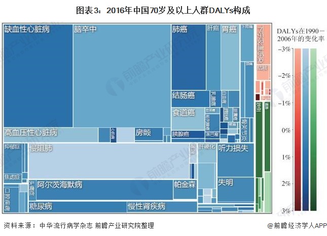 图表3:2016年中国70岁及以上人群DALYs构成