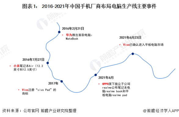 2021年中国pc电脑行业市场现状及发展前景分析手机厂商争先进入电脑市场 组图 东方财富网