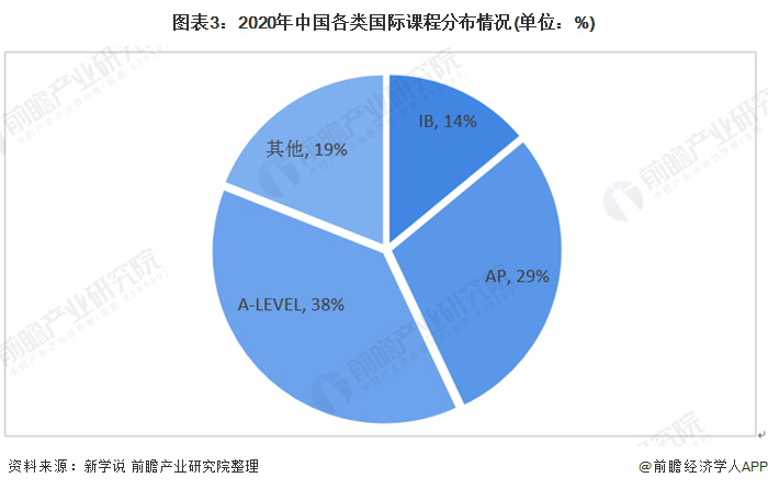 图表3:2020年中国各类国际课程分布情况(单位：%)