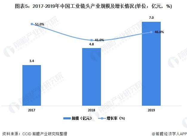 图表5:2017-2019年中国工业镜头产业规模及增长情况(单位：亿元，%)
