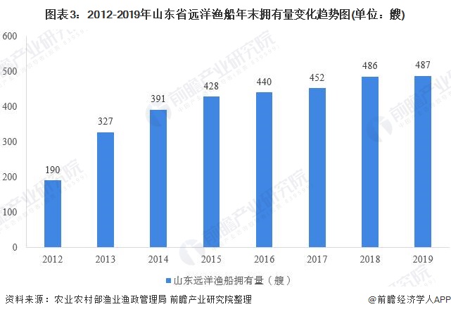 图表3:2012-2019年山东省远洋渔船年末拥有量变化趋势图(单位：艘)