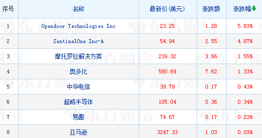 美股大型科技股普跌 Google跌超1.5%