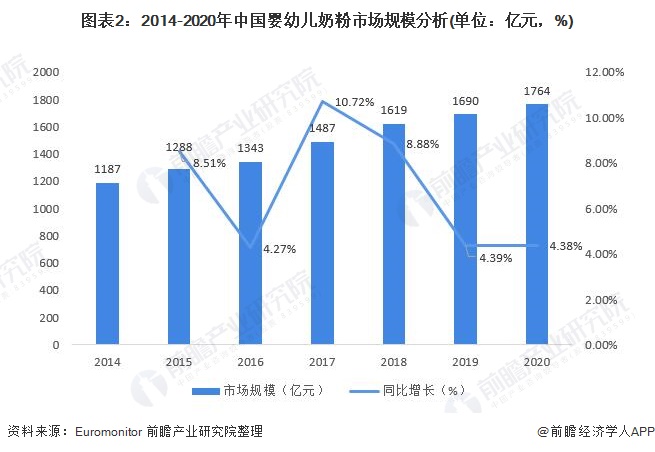 图表2:2014-2020年中国婴幼儿奶粉市场规模分析(单位：亿元，%)