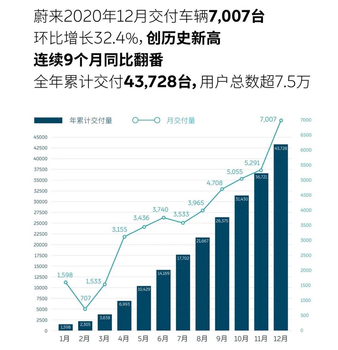 蔚來汽車2020年交付數據