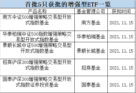 正式获批 又有创新基金来了首批5家 南方 华泰柏瑞 招商 景顺长城 国泰 东方财富网