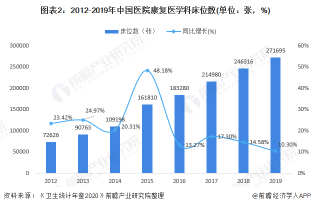 图表2:2012-2019年中国医院康复医学科床位数(单位：张，%)