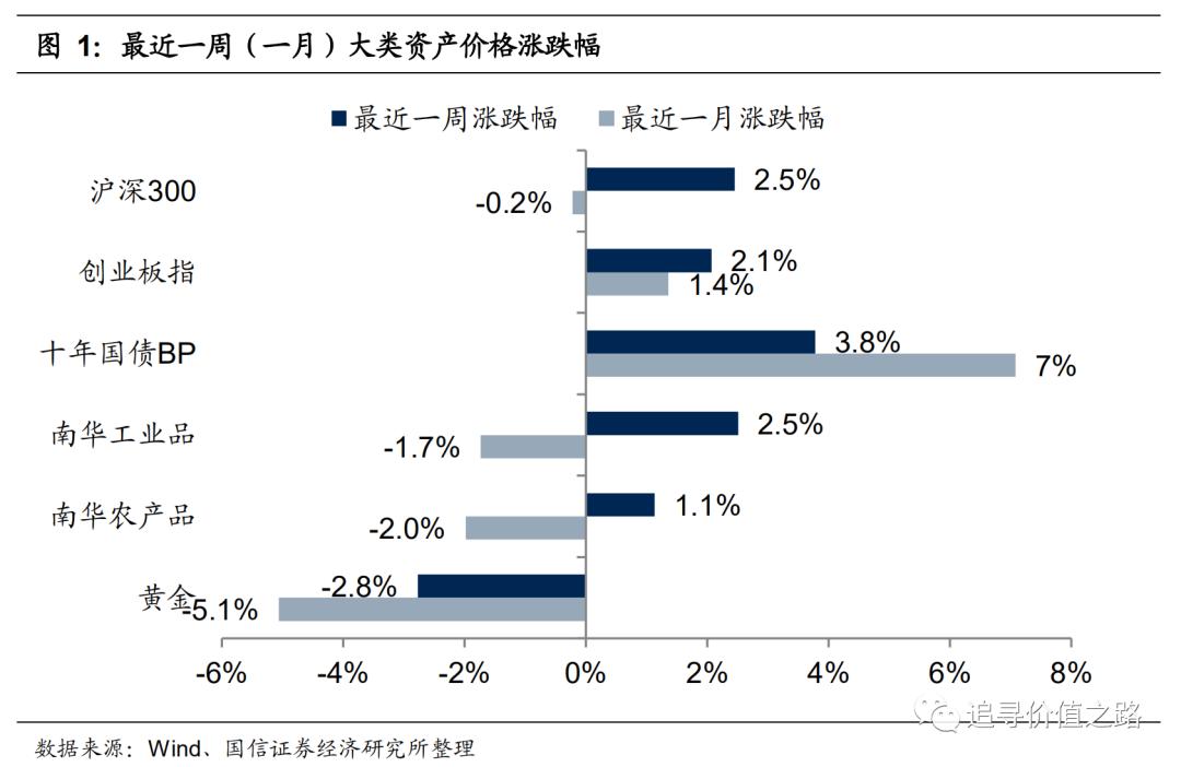 国信策略：谁是支撑当前行情向上的主要力量？