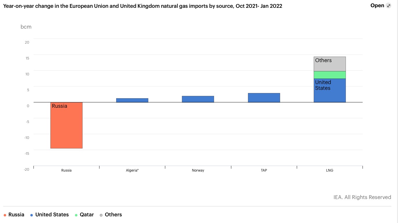 欧盟和英国天然气进口来源的同比变化(2021年10月- 