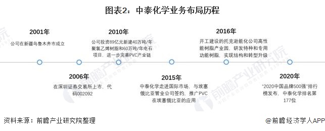 干货 2021年中国pvc行业龙头企业分析 中泰化学 Pvc年业务逐渐向低碳环保转型 东方财富网
