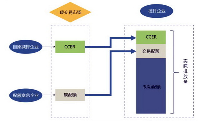 碳排放权交易机理。资料来源:碳中和专委会