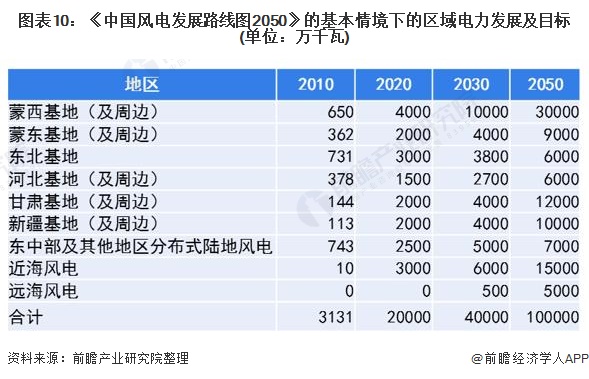 图表10:《中国风电发展路线图2050》的基本情境下的区域电力发展及目标(单位：万千瓦)