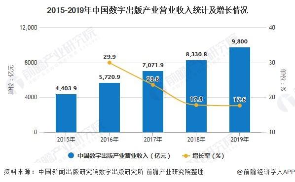 2015-2019年中国数字出版产业营业收入统计及增长情况