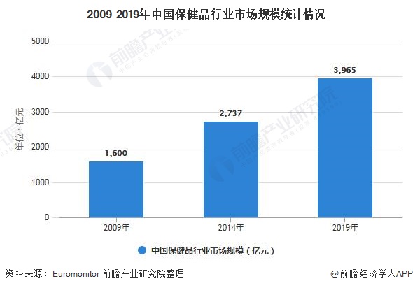 2009-2019年中国保健品行业市场规模统计情况