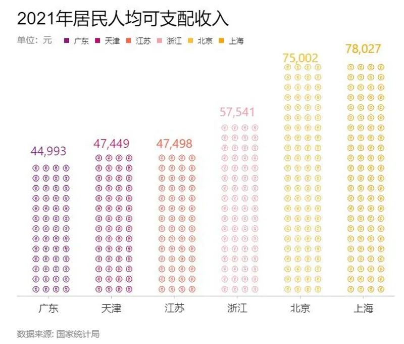 《千里马计划app下载_京沪超7万！过半超三万！31省份2021人均收入排行在此！您“拖后腿”了没？》