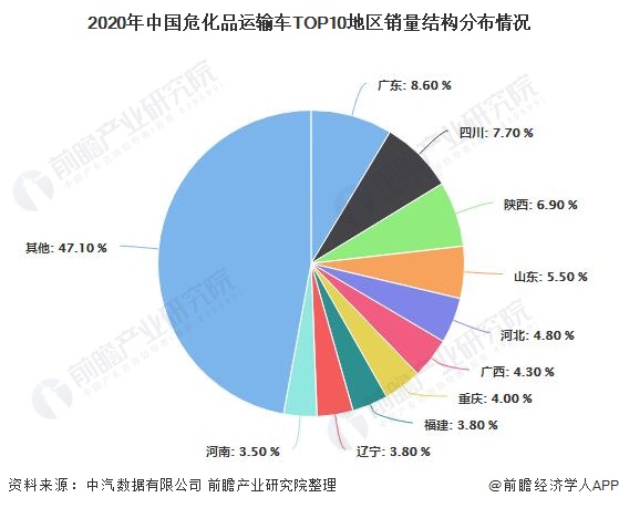 2020年中国危化品运输车TOP10地区销量结构分布情况