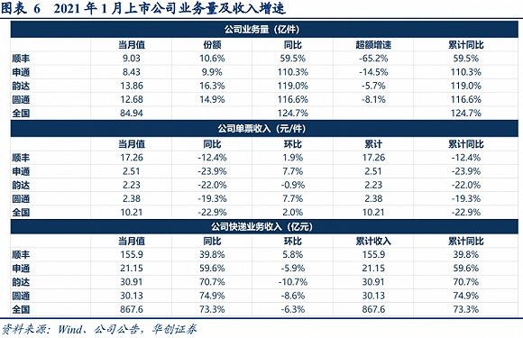 A股快递公司晒1月成绩单：顺丰控股营收创新高 韵达股份市场份额排第一