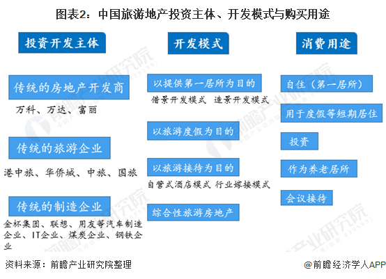 图表2:中国旅游地产投资主体、开发模式与购买用途
