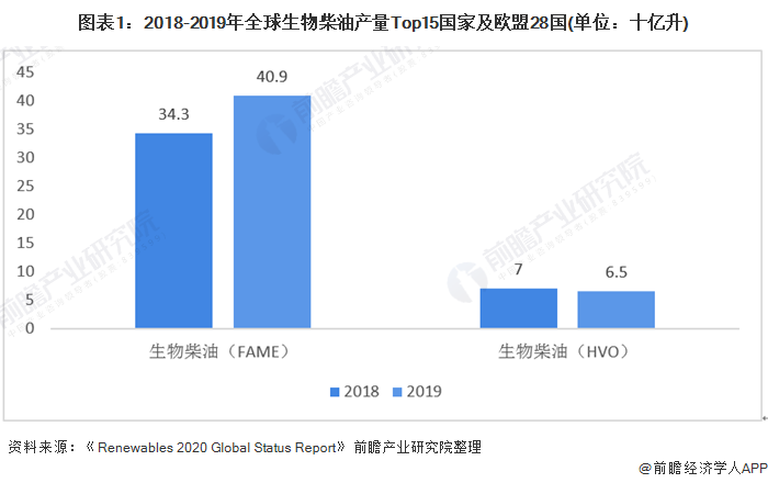 2021年全球生物柴油行业供需现状及区域格局分析 生物柴油产量超400亿升【组图】