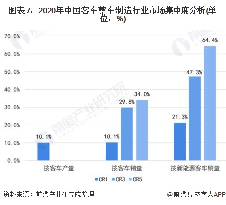 图表7:2020年中国客车整车制造行业市场集中度分析(单位：%)