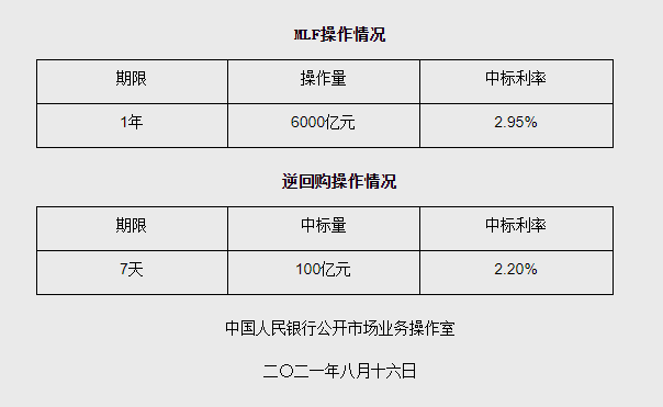 央行开展1年期MLF操作6000亿元