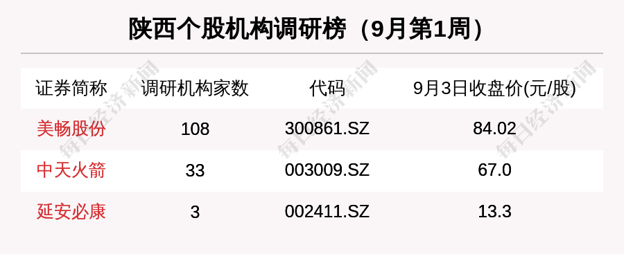 千里马计划2021_陕西区域股市周报:3家公司被机构调研 中熔电气跌17.45%跌幅第一 千里马计划2021_陕西区域股市周报:3家公司被机构调研 中熔电气跌17.45%跌幅第一