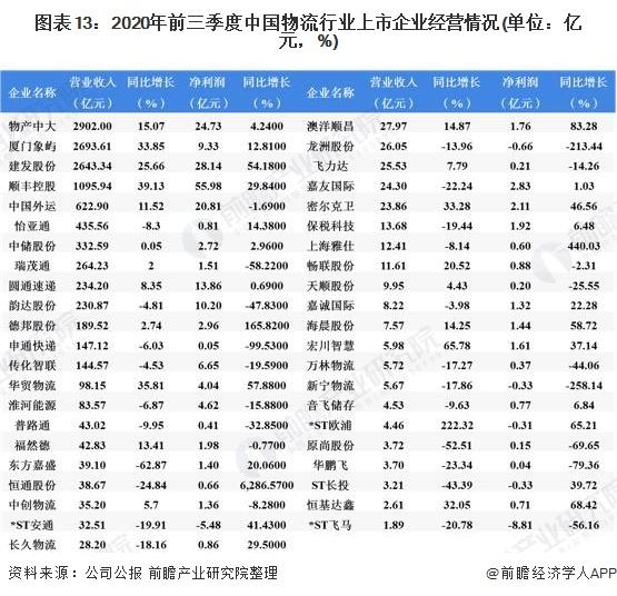 图表13:2020年前三季度中国物流行业上市企业经营情况(单位：亿元，%)