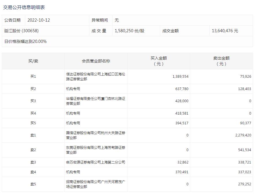 138万资金登龙虎榜榜一!股民:痛失当大佬的机会