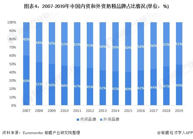 图表4:2007-2019年中国内资和外资奶粉品牌占比情况(单位：%)